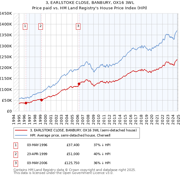 3, EARLSTOKE CLOSE, BANBURY, OX16 3WL: Price paid vs HM Land Registry's House Price Index