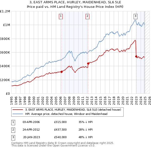 3, EAST ARMS PLACE, HURLEY, MAIDENHEAD, SL6 5LE: Price paid vs HM Land Registry's House Price Index