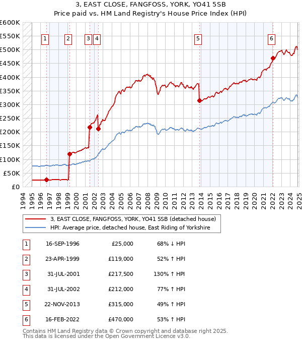 3, EAST CLOSE, FANGFOSS, YORK, YO41 5SB: Price paid vs HM Land Registry's House Price Index