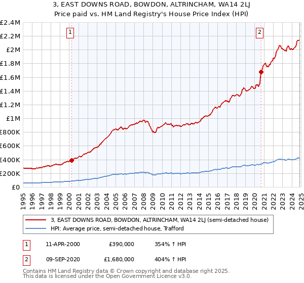 3, EAST DOWNS ROAD, BOWDON, ALTRINCHAM, WA14 2LJ: Price paid vs HM Land Registry's House Price Index