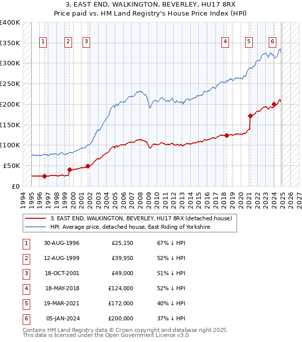 3, EAST END, WALKINGTON, BEVERLEY, HU17 8RX: Price paid vs HM Land Registry's House Price Index