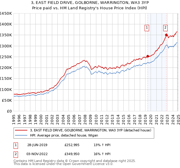 3, EAST FIELD DRIVE, GOLBORNE, WARRINGTON, WA3 3YP: Price paid vs HM Land Registry's House Price Index