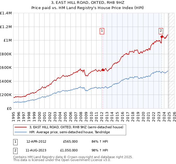 3, EAST HILL ROAD, OXTED, RH8 9HZ: Price paid vs HM Land Registry's House Price Index