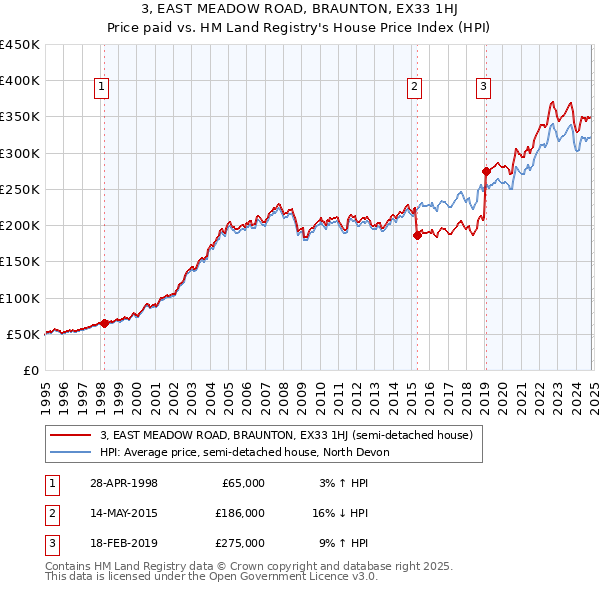 3, EAST MEADOW ROAD, BRAUNTON, EX33 1HJ: Price paid vs HM Land Registry's House Price Index