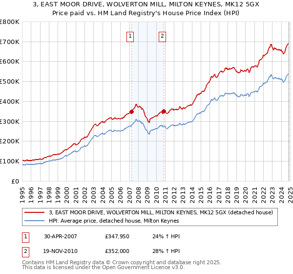 3, EAST MOOR DRIVE, WOLVERTON MILL, MILTON KEYNES, MK12 5GX: Price paid vs HM Land Registry's House Price Index