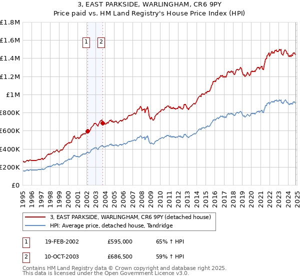 3, EAST PARKSIDE, WARLINGHAM, CR6 9PY: Price paid vs HM Land Registry's House Price Index