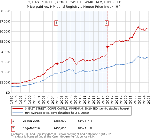 3, EAST STREET, CORFE CASTLE, WAREHAM, BH20 5ED: Price paid vs HM Land Registry's House Price Index