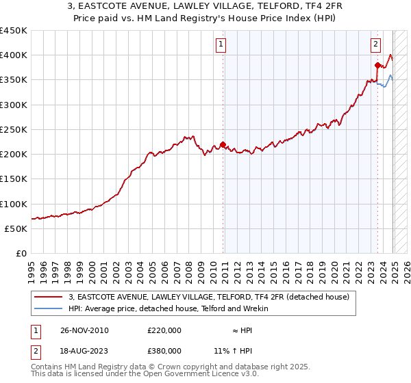 3, EASTCOTE AVENUE, LAWLEY VILLAGE, TELFORD, TF4 2FR: Price paid vs HM Land Registry's House Price Index