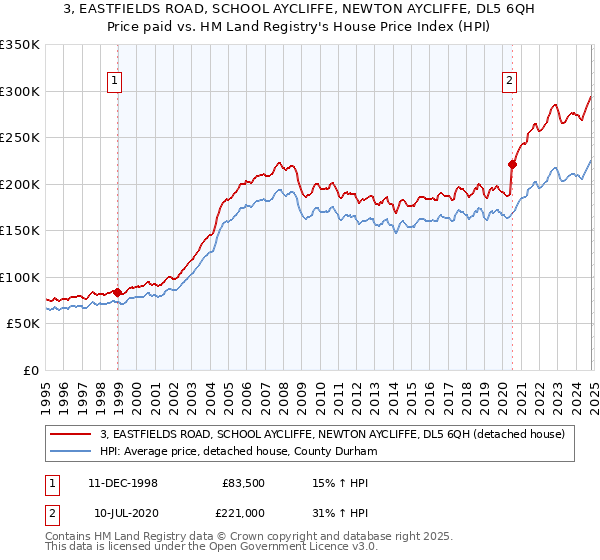 3, EASTFIELDS ROAD, SCHOOL AYCLIFFE, NEWTON AYCLIFFE, DL5 6QH: Price paid vs HM Land Registry's House Price Index