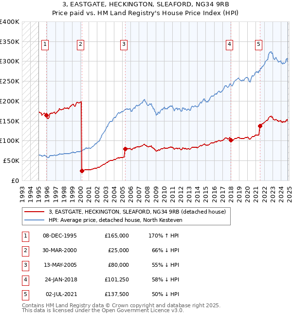 3, EASTGATE, HECKINGTON, SLEAFORD, NG34 9RB: Price paid vs HM Land Registry's House Price Index