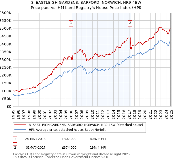 3, EASTLEIGH GARDENS, BARFORD, NORWICH, NR9 4BW: Price paid vs HM Land Registry's House Price Index