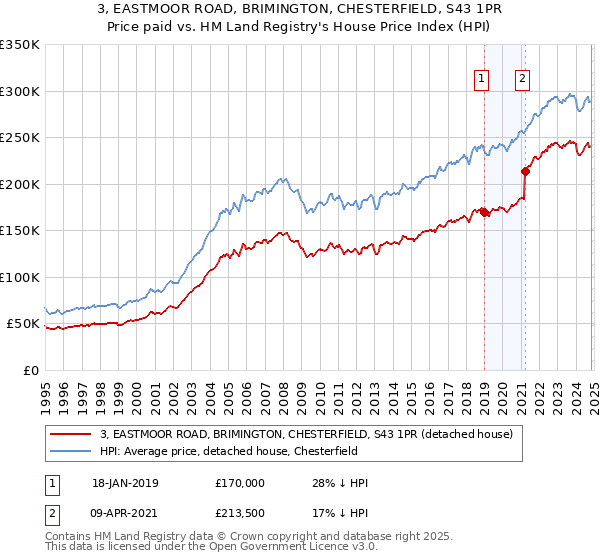 3, EASTMOOR ROAD, BRIMINGTON, CHESTERFIELD, S43 1PR: Price paid vs HM Land Registry's House Price Index