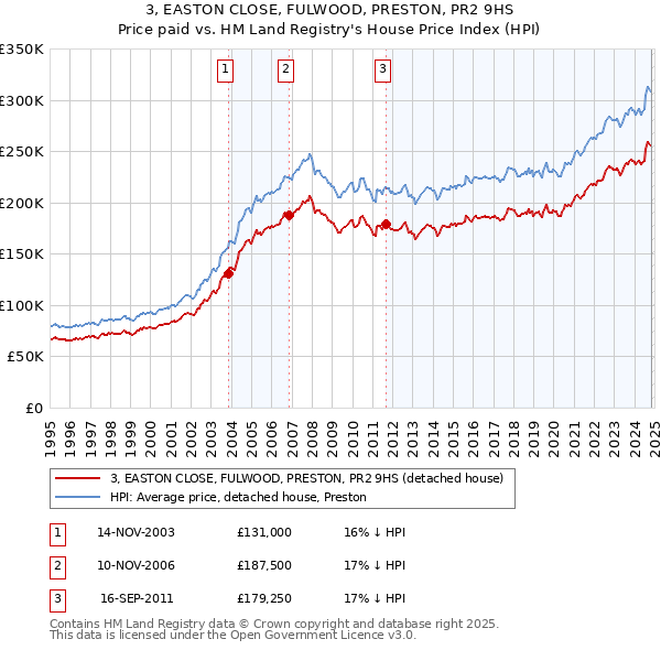 3, EASTON CLOSE, FULWOOD, PRESTON, PR2 9HS: Price paid vs HM Land Registry's House Price Index