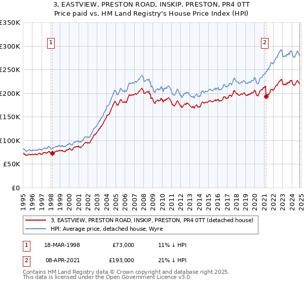 3, EASTVIEW, PRESTON ROAD, INSKIP, PRESTON, PR4 0TT: Price paid vs HM Land Registry's House Price Index