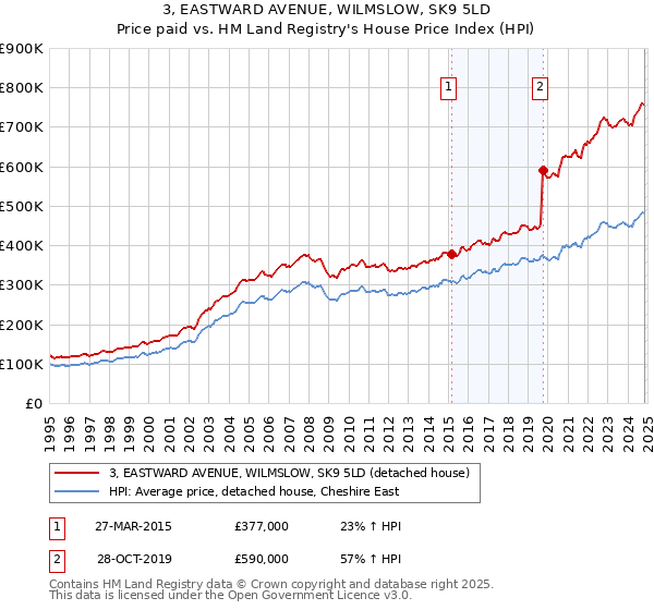 3, EASTWARD AVENUE, WILMSLOW, SK9 5LD: Price paid vs HM Land Registry's House Price Index