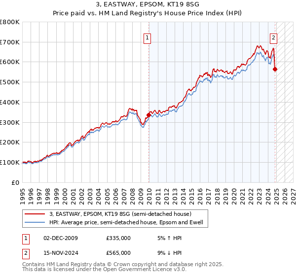 3, EASTWAY, EPSOM, KT19 8SG: Price paid vs HM Land Registry's House Price Index