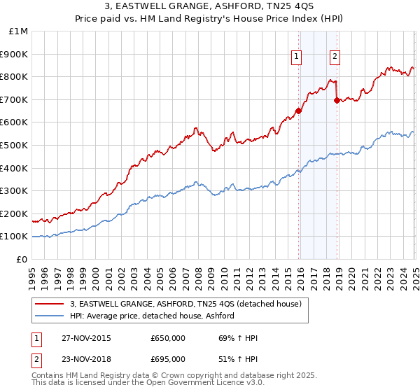 3, EASTWELL GRANGE, ASHFORD, TN25 4QS: Price paid vs HM Land Registry's House Price Index