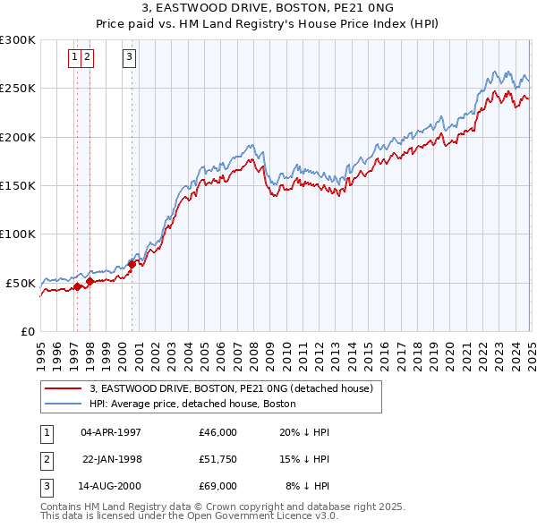 3, EASTWOOD DRIVE, BOSTON, PE21 0NG: Price paid vs HM Land Registry's House Price Index