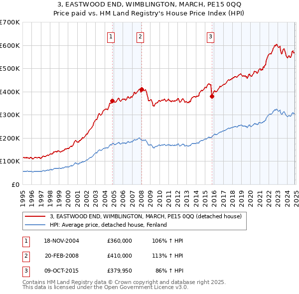 3, EASTWOOD END, WIMBLINGTON, MARCH, PE15 0QQ: Price paid vs HM Land Registry's House Price Index