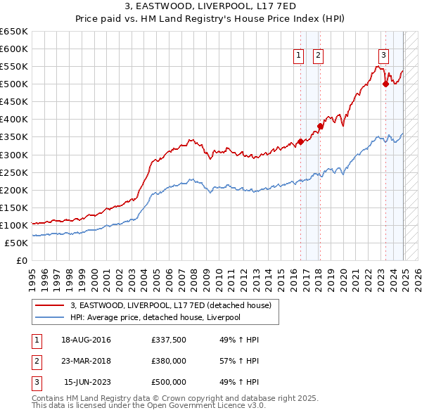 3, EASTWOOD, LIVERPOOL, L17 7ED: Price paid vs HM Land Registry's House Price Index