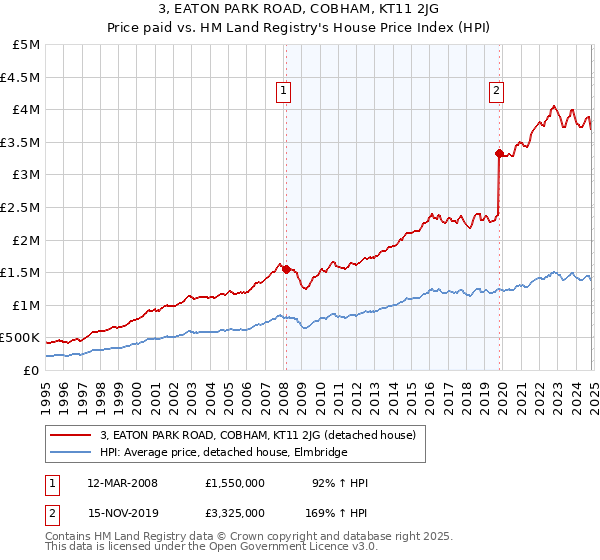 3, EATON PARK ROAD, COBHAM, KT11 2JG: Price paid vs HM Land Registry's House Price Index