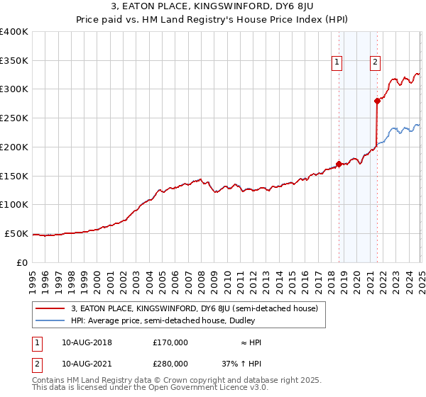 3, EATON PLACE, KINGSWINFORD, DY6 8JU: Price paid vs HM Land Registry's House Price Index