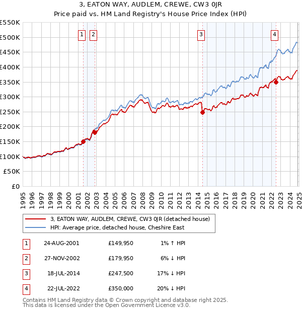 3, EATON WAY, AUDLEM, CREWE, CW3 0JR: Price paid vs HM Land Registry's House Price Index