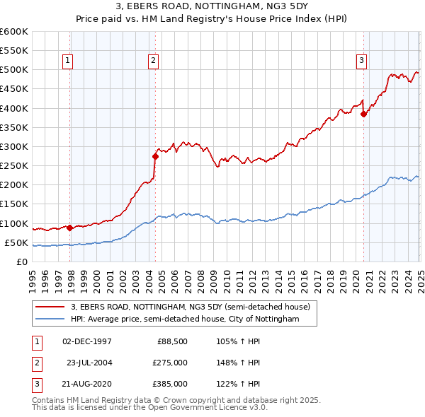 3, EBERS ROAD, NOTTINGHAM, NG3 5DY: Price paid vs HM Land Registry's House Price Index