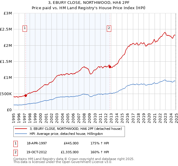 3, EBURY CLOSE, NORTHWOOD, HA6 2PF: Price paid vs HM Land Registry's House Price Index