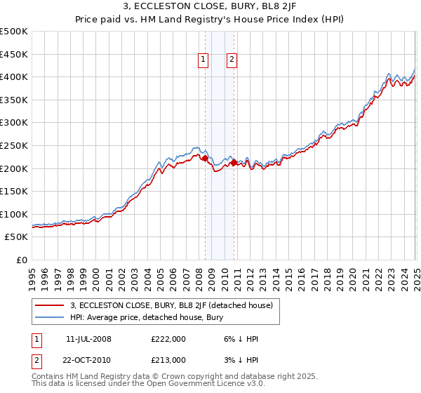 3, ECCLESTON CLOSE, BURY, BL8 2JF: Price paid vs HM Land Registry's House Price Index