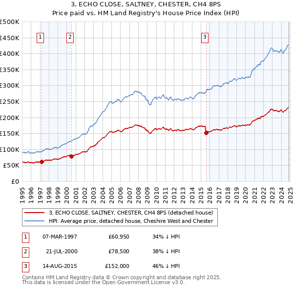 3, ECHO CLOSE, SALTNEY, CHESTER, CH4 8PS: Price paid vs HM Land Registry's House Price Index