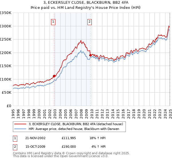 3, ECKERSLEY CLOSE, BLACKBURN, BB2 4FA: Price paid vs HM Land Registry's House Price Index