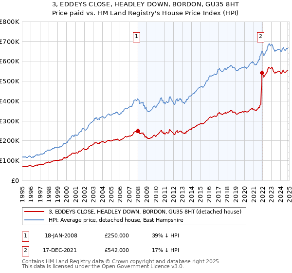 3, EDDEYS CLOSE, HEADLEY DOWN, BORDON, GU35 8HT: Price paid vs HM Land Registry's House Price Index