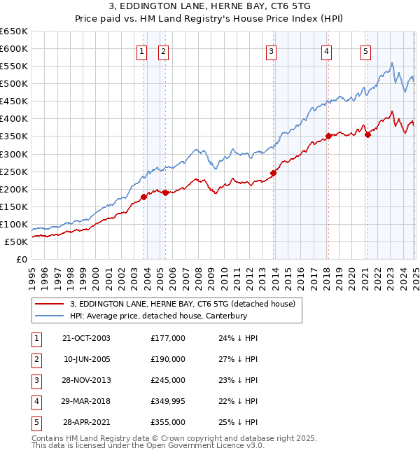 3, EDDINGTON LANE, HERNE BAY, CT6 5TG: Price paid vs HM Land Registry's House Price Index