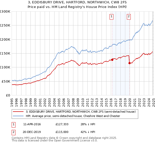 3, EDDISBURY DRIVE, HARTFORD, NORTHWICH, CW8 2FS: Price paid vs HM Land Registry's House Price Index