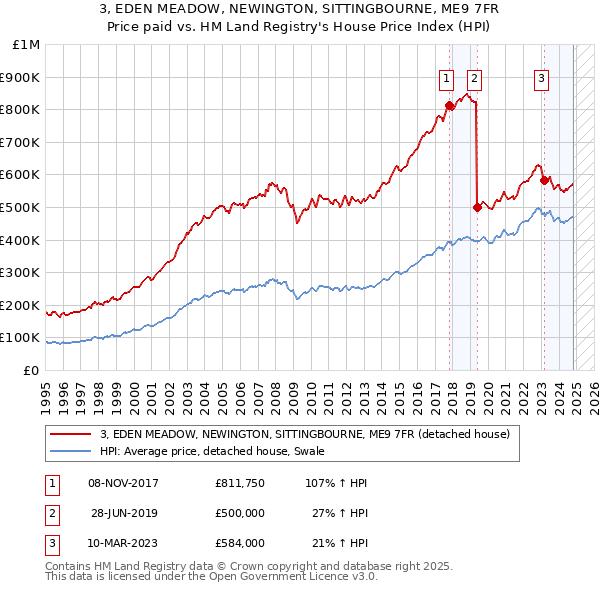 3, EDEN MEADOW, NEWINGTON, SITTINGBOURNE, ME9 7FR: Price paid vs HM Land Registry's House Price Index