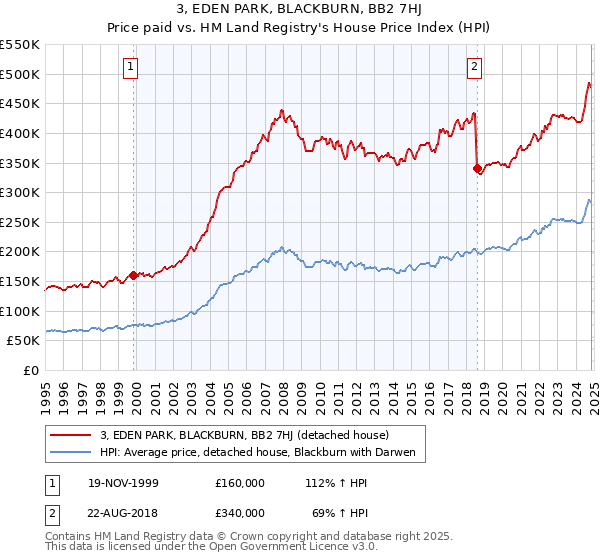 3, EDEN PARK, BLACKBURN, BB2 7HJ: Price paid vs HM Land Registry's House Price Index