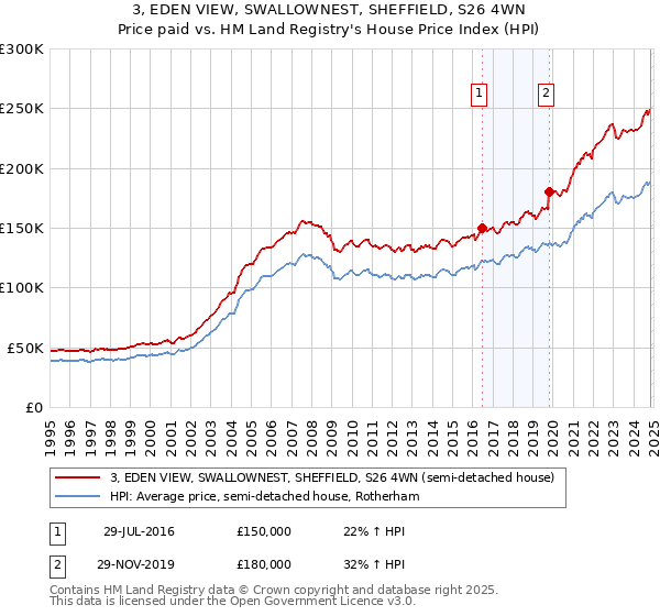 3, EDEN VIEW, SWALLOWNEST, SHEFFIELD, S26 4WN: Price paid vs HM Land Registry's House Price Index