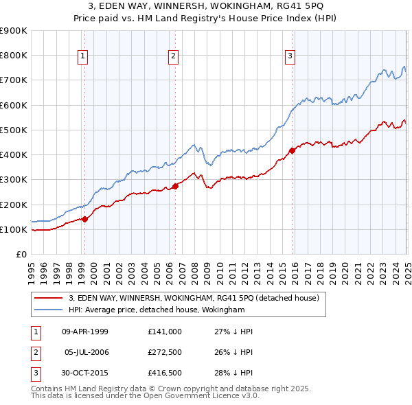 3, EDEN WAY, WINNERSH, WOKINGHAM, RG41 5PQ: Price paid vs HM Land Registry's House Price Index