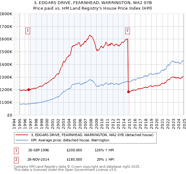 3, EDGARS DRIVE, FEARNHEAD, WARRINGTON, WA2 0YB: Price paid vs HM Land Registry's House Price Index