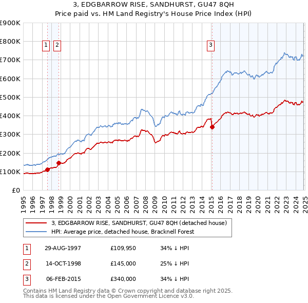 3, EDGBARROW RISE, SANDHURST, GU47 8QH: Price paid vs HM Land Registry's House Price Index