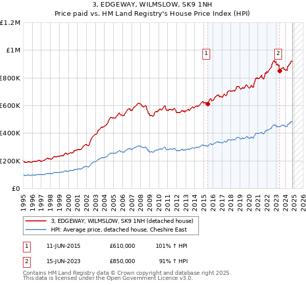 3, EDGEWAY, WILMSLOW, SK9 1NH: Price paid vs HM Land Registry's House Price Index