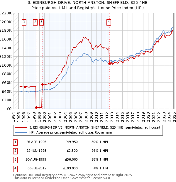 3, EDINBURGH DRIVE, NORTH ANSTON, SHEFFIELD, S25 4HB: Price paid vs HM Land Registry's House Price Index