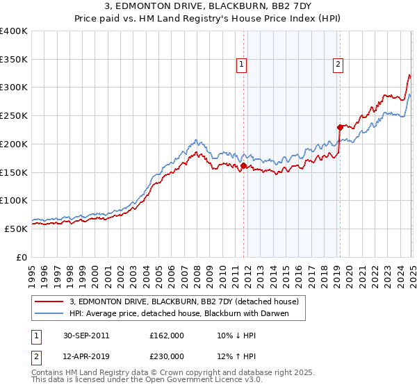 3, EDMONTON DRIVE, BLACKBURN, BB2 7DY: Price paid vs HM Land Registry's House Price Index