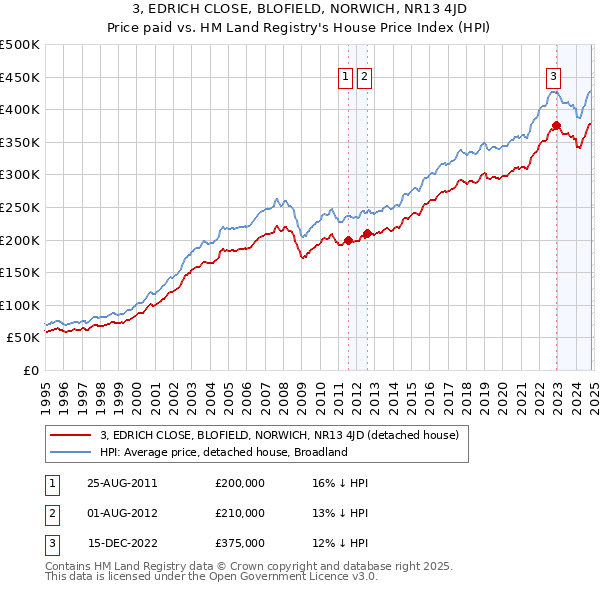 3, EDRICH CLOSE, BLOFIELD, NORWICH, NR13 4JD: Price paid vs HM Land Registry's House Price Index