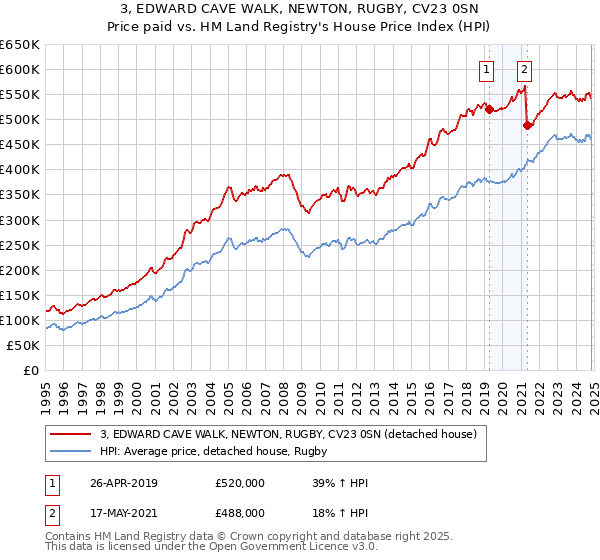 3, EDWARD CAVE WALK, NEWTON, RUGBY, CV23 0SN: Price paid vs HM Land Registry's House Price Index