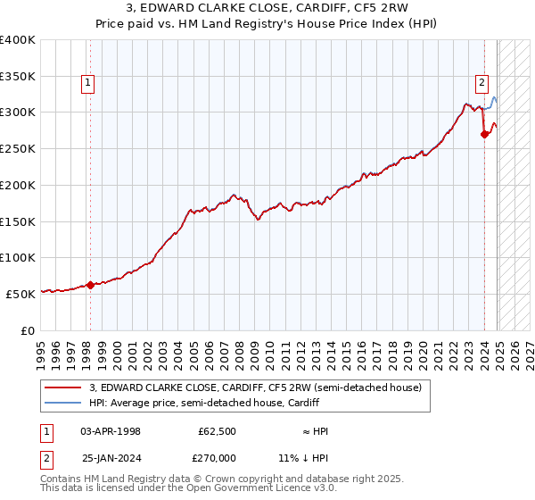 3, EDWARD CLARKE CLOSE, CARDIFF, CF5 2RW: Price paid vs HM Land Registry's House Price Index