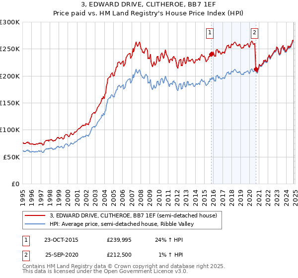 3, EDWARD DRIVE, CLITHEROE, BB7 1EF: Price paid vs HM Land Registry's House Price Index