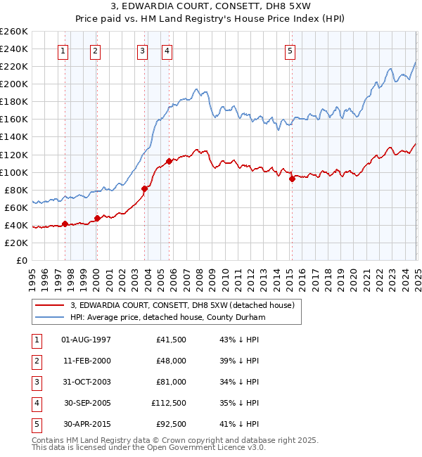 3, EDWARDIA COURT, CONSETT, DH8 5XW: Price paid vs HM Land Registry's House Price Index