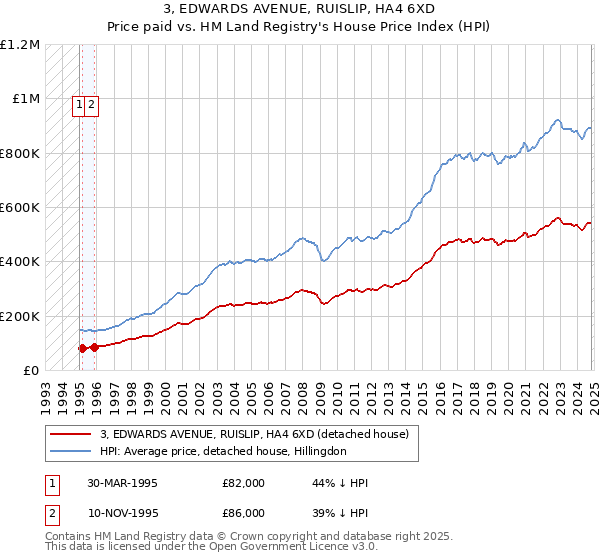 3, EDWARDS AVENUE, RUISLIP, HA4 6XD: Price paid vs HM Land Registry's House Price Index